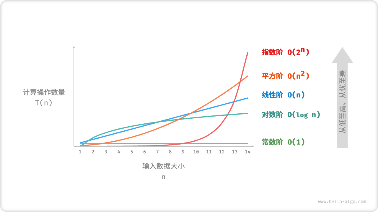 时间复杂度的常见类型