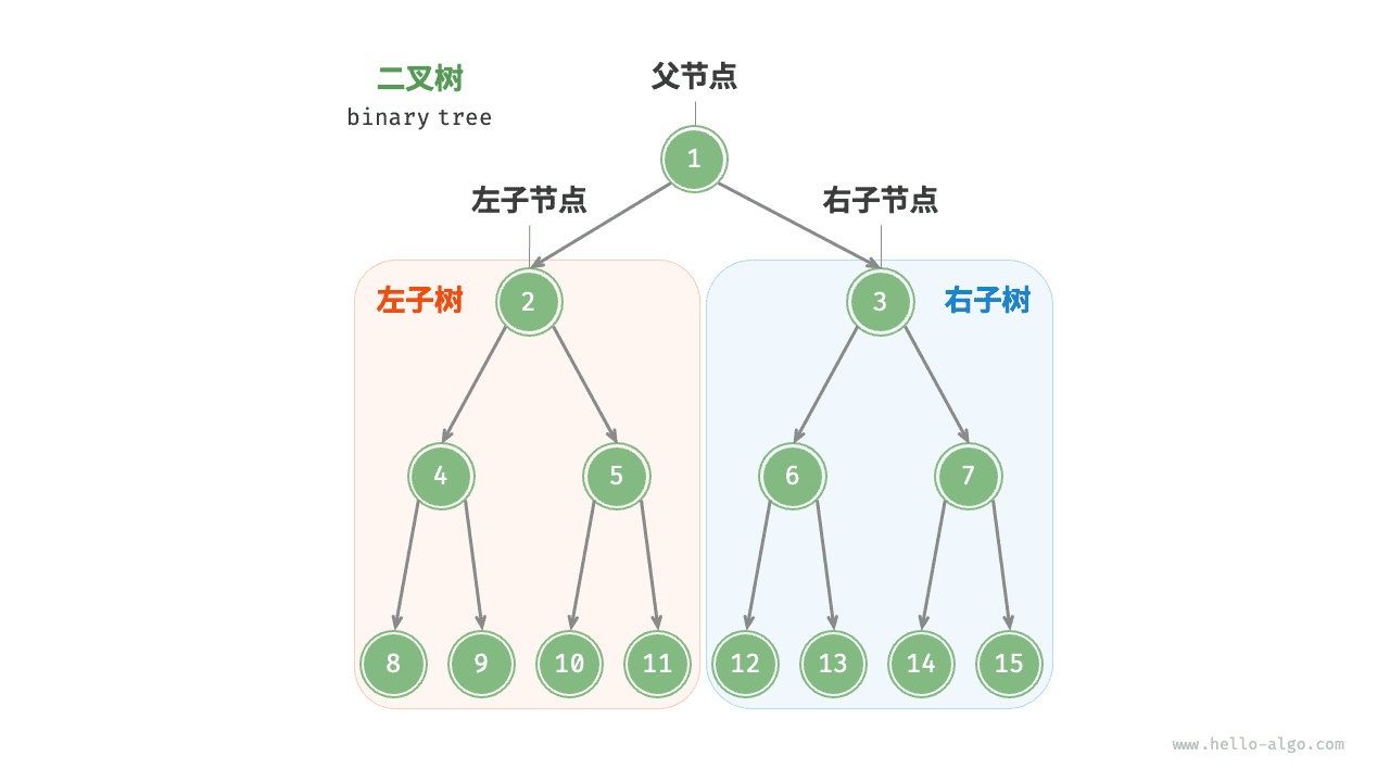 父节点、子节点、子树