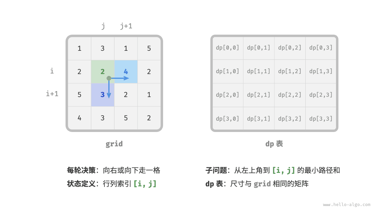 状态定义与 dp 表