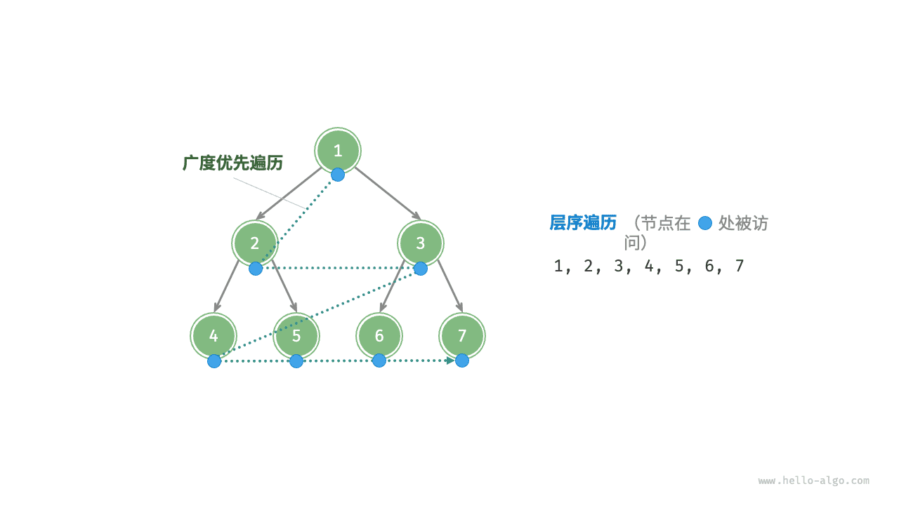 二叉树的层序遍历