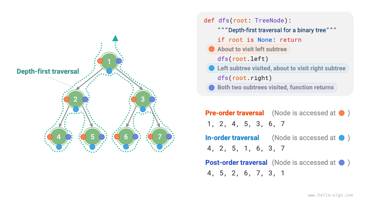 Preorder, inorder, and postorder traversal of a binary tree