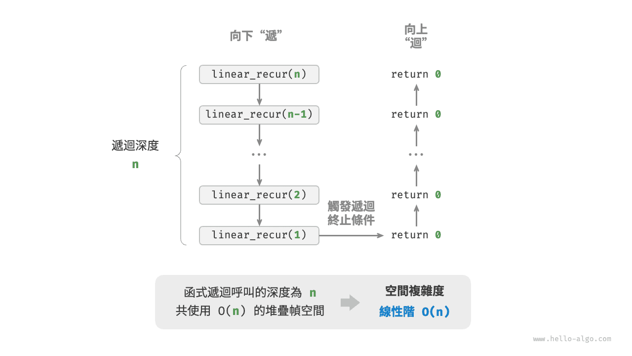 遞迴函式產生的線性階空間複雜度