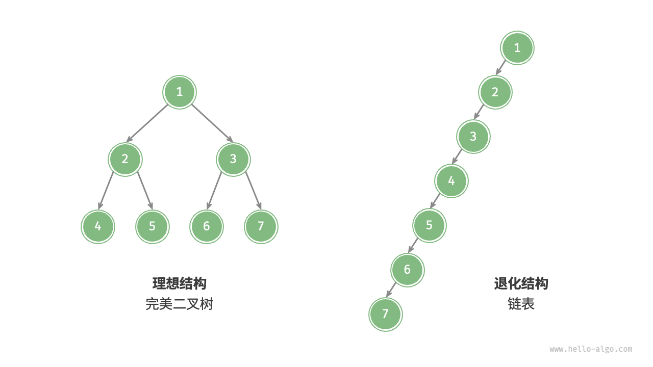 The Best and Worst Structures of Binary Trees