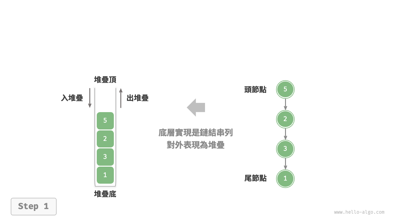 基於鏈結串列實現堆疊的入堆疊出堆疊操作