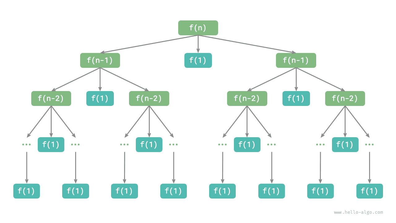 Recursion tree of the hanota problem
