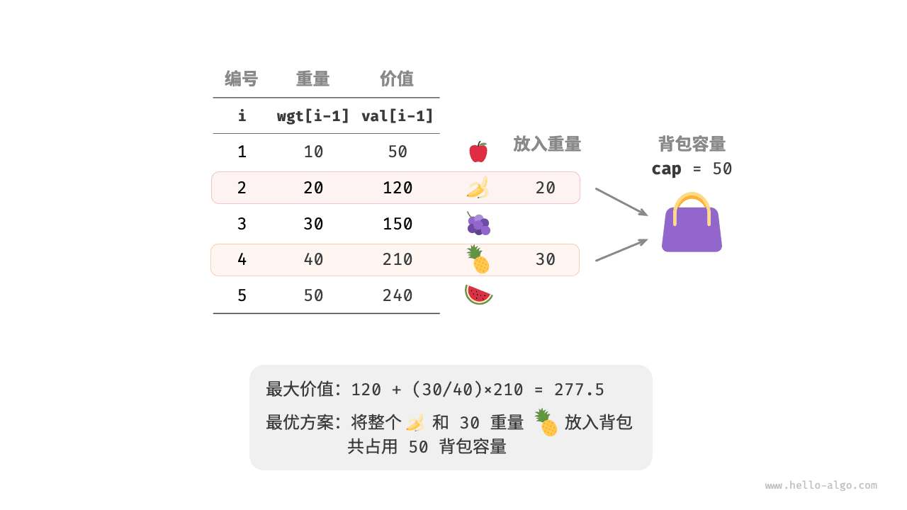 分数背包问题的示例数据