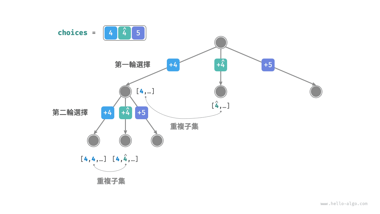 相等元素導致的重複子集