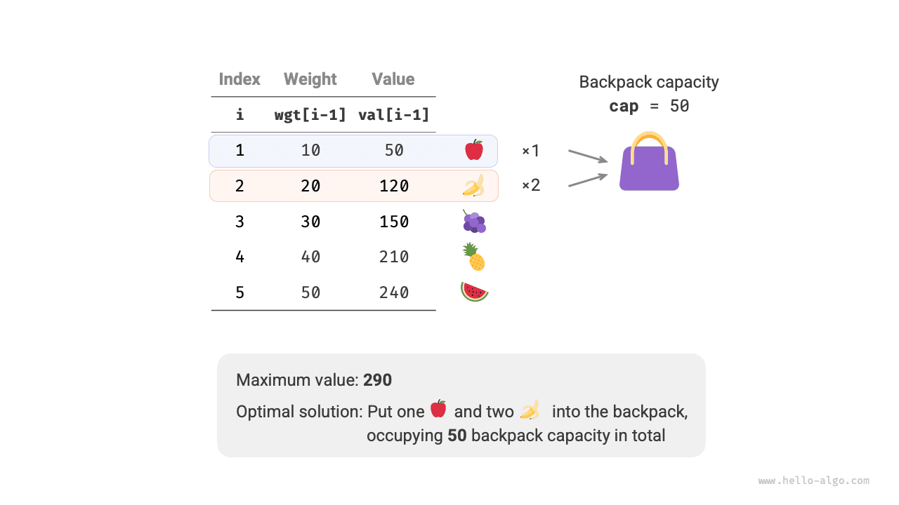 Example data for unbounded knapsack problem