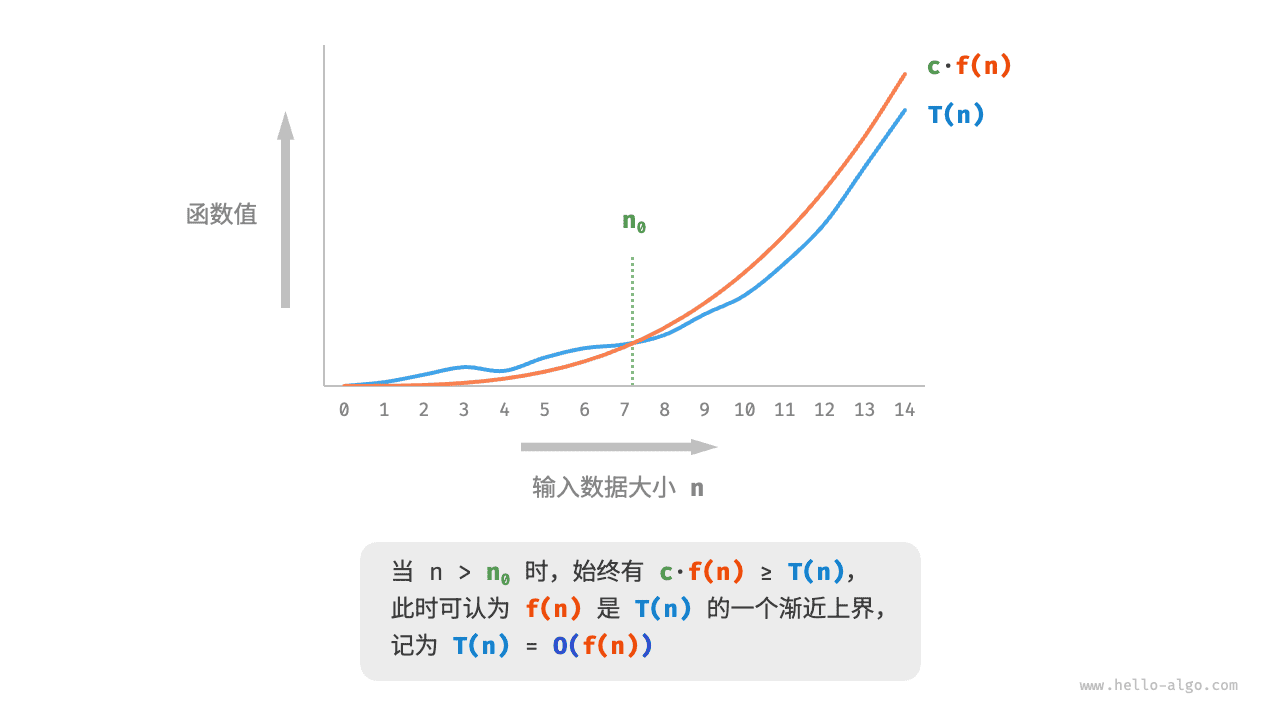 函数的渐近上界