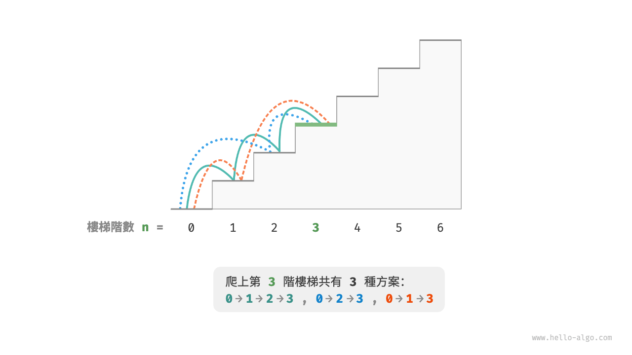 爬到第 3 階的方案數量