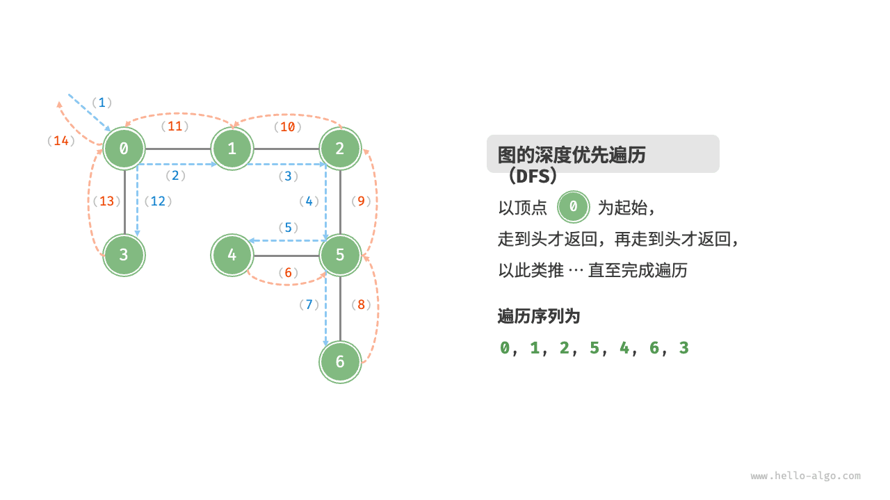 图的深度优先遍历