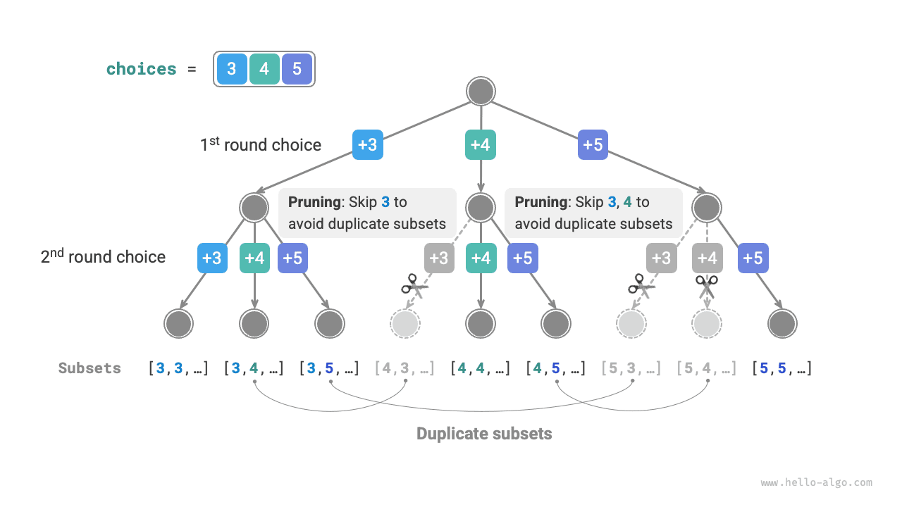 Different selection orders leading to duplicate subsets