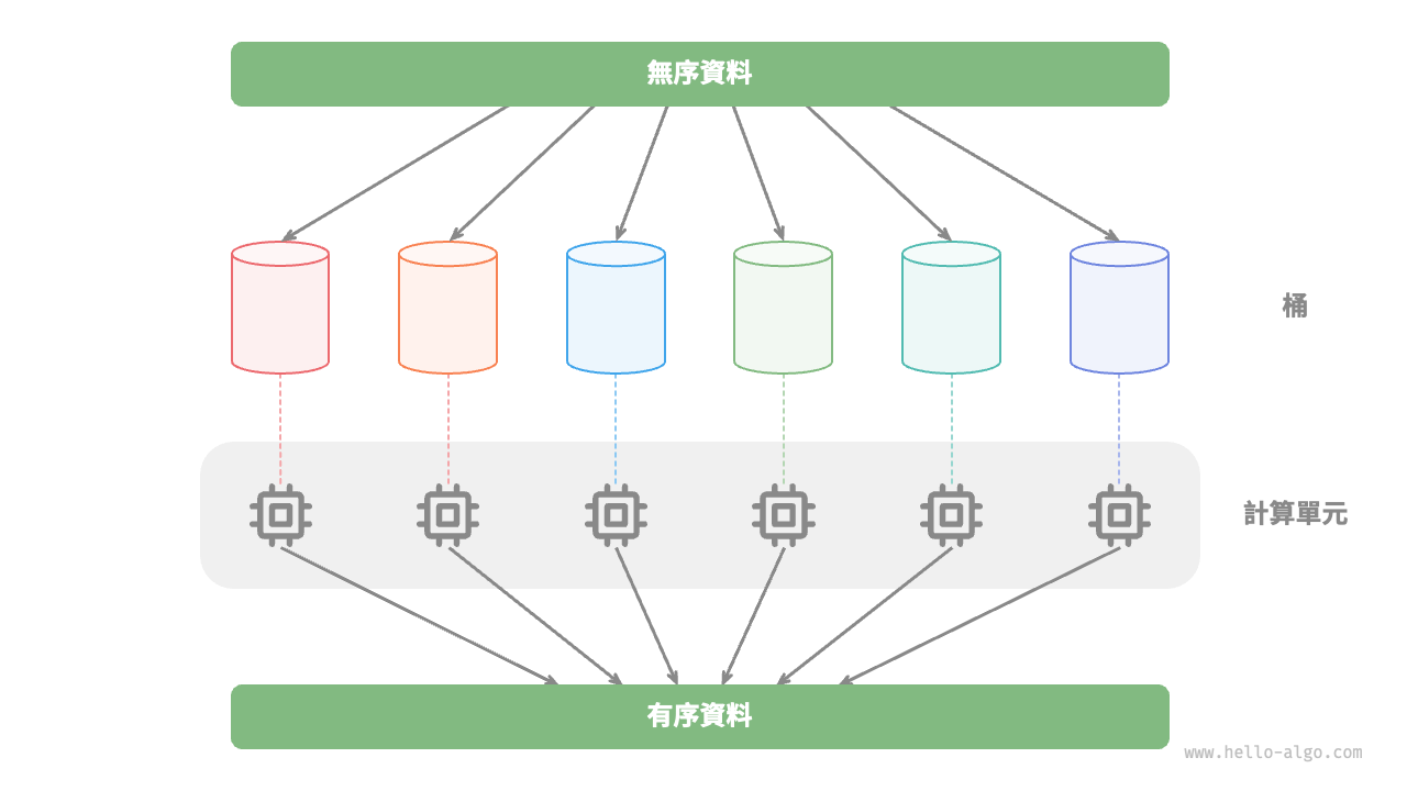 桶排序的平行計算