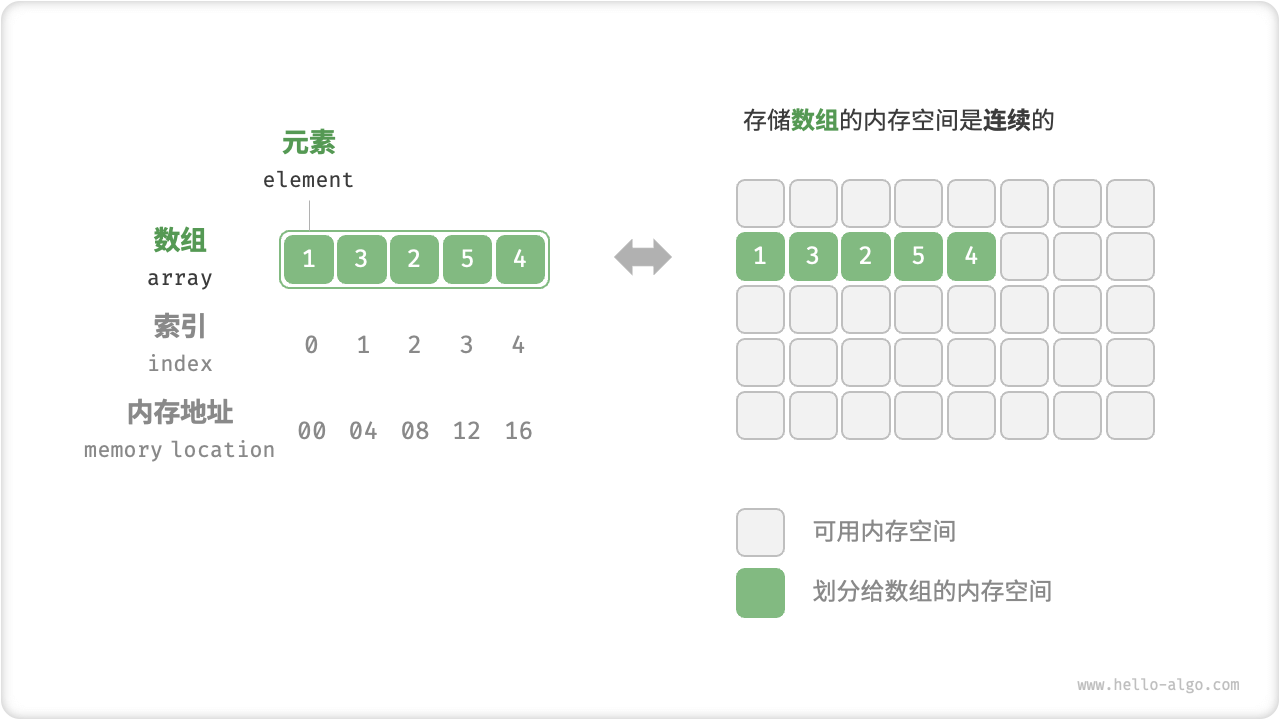 数组定义与存储方式