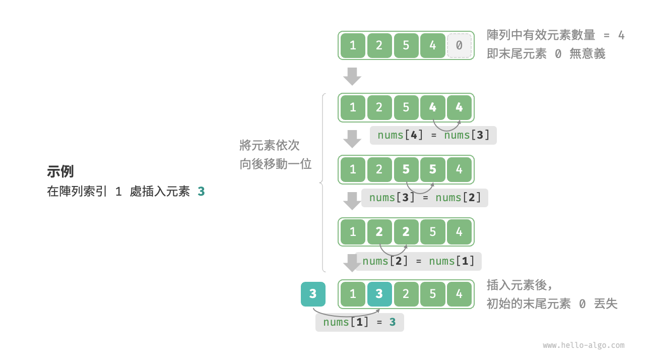 陣列插入元素示例