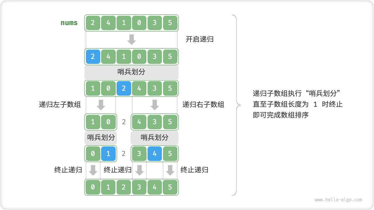 快速排序流程