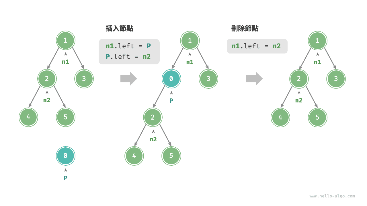 在二元樹中插入與刪除節點