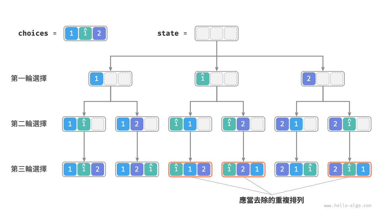 重複排列
