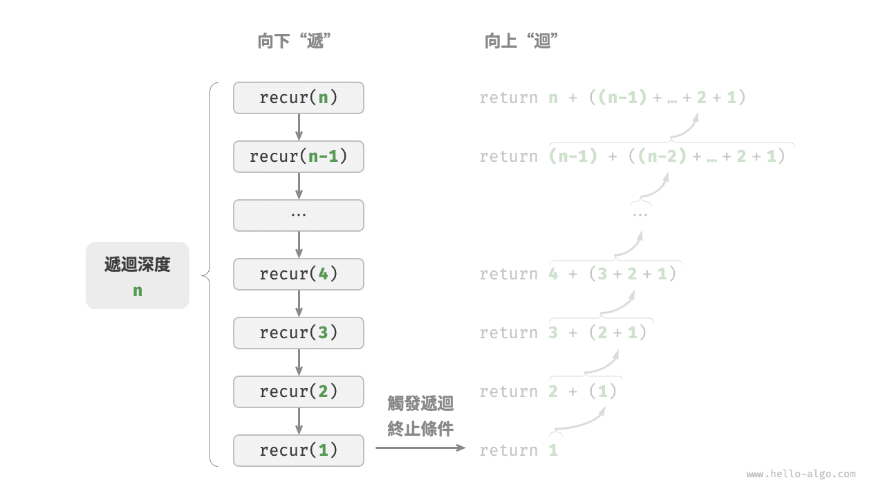遞迴呼叫深度