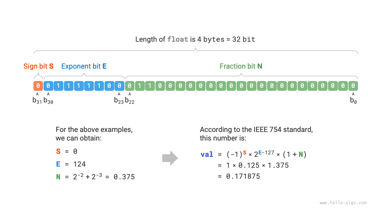Calculation example of float under IEEE 754 standard