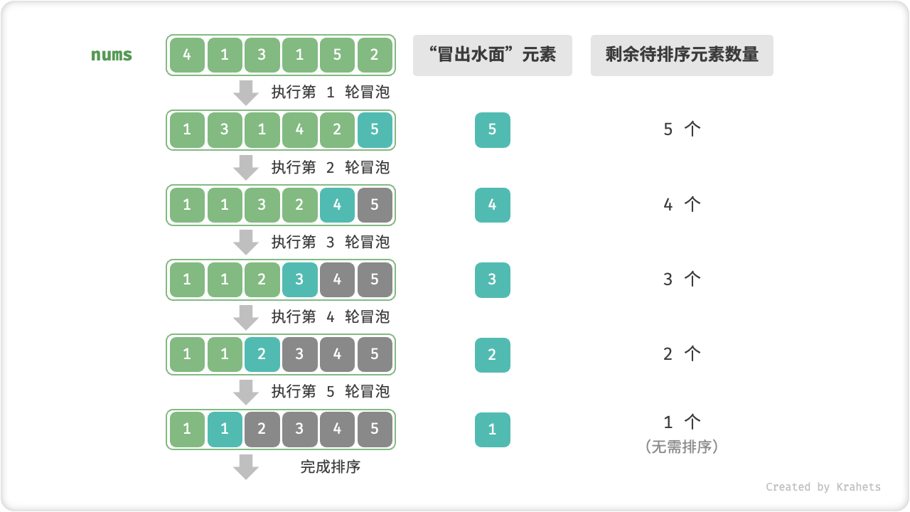冒泡排序流程