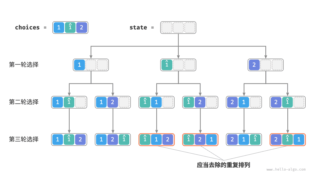 重复排列