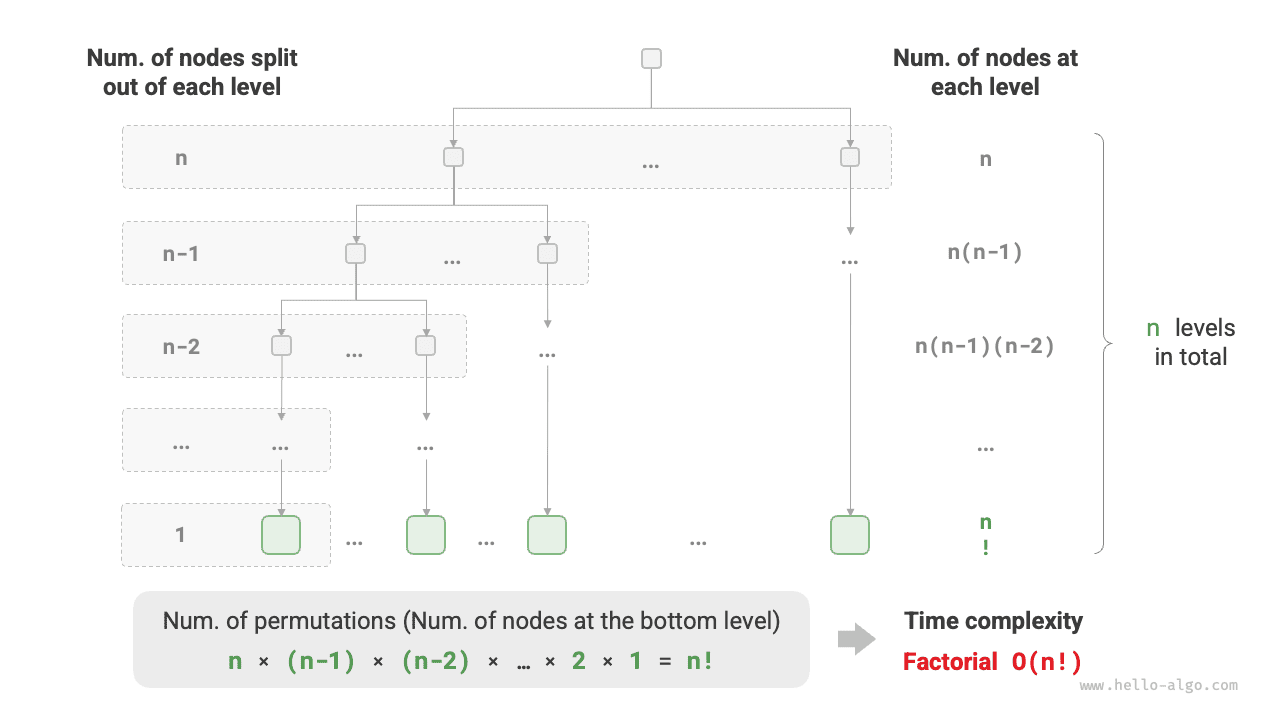 Time complexity of factorial order