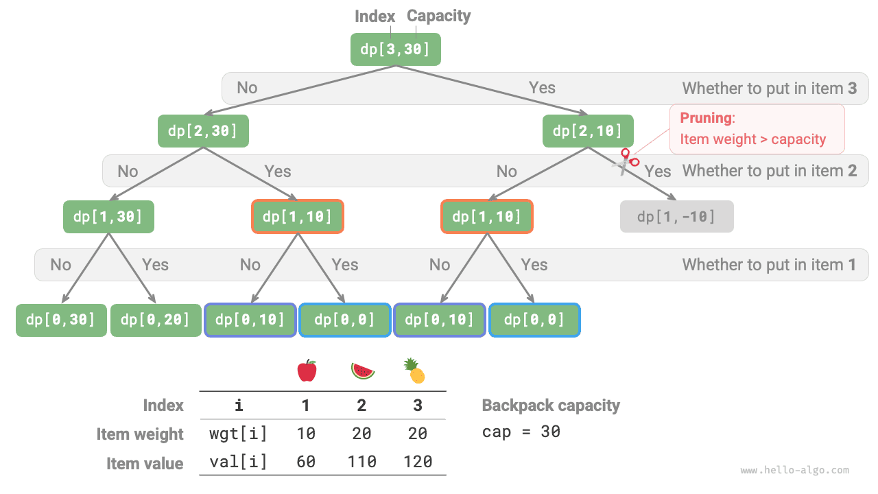 Brute force search recursion tree for 0-1 knapsack problem