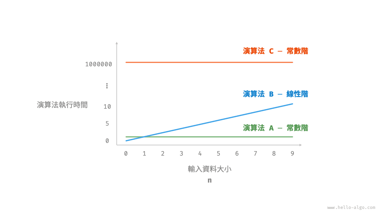 演算法 A、B 和 C 的時間增長趨勢