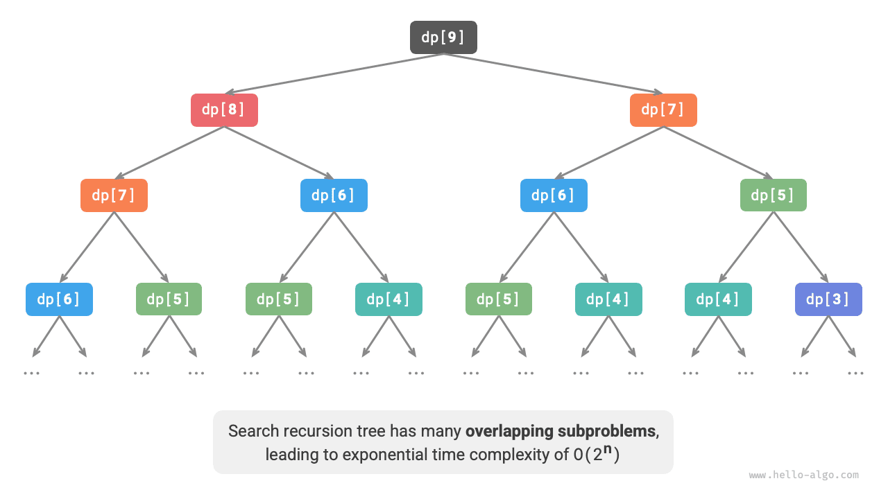 Recursion tree for climbing stairs