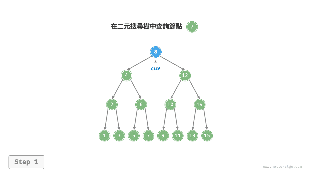 二元搜尋樹查詢節點示例