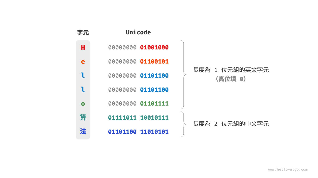 Unicode 編碼示例