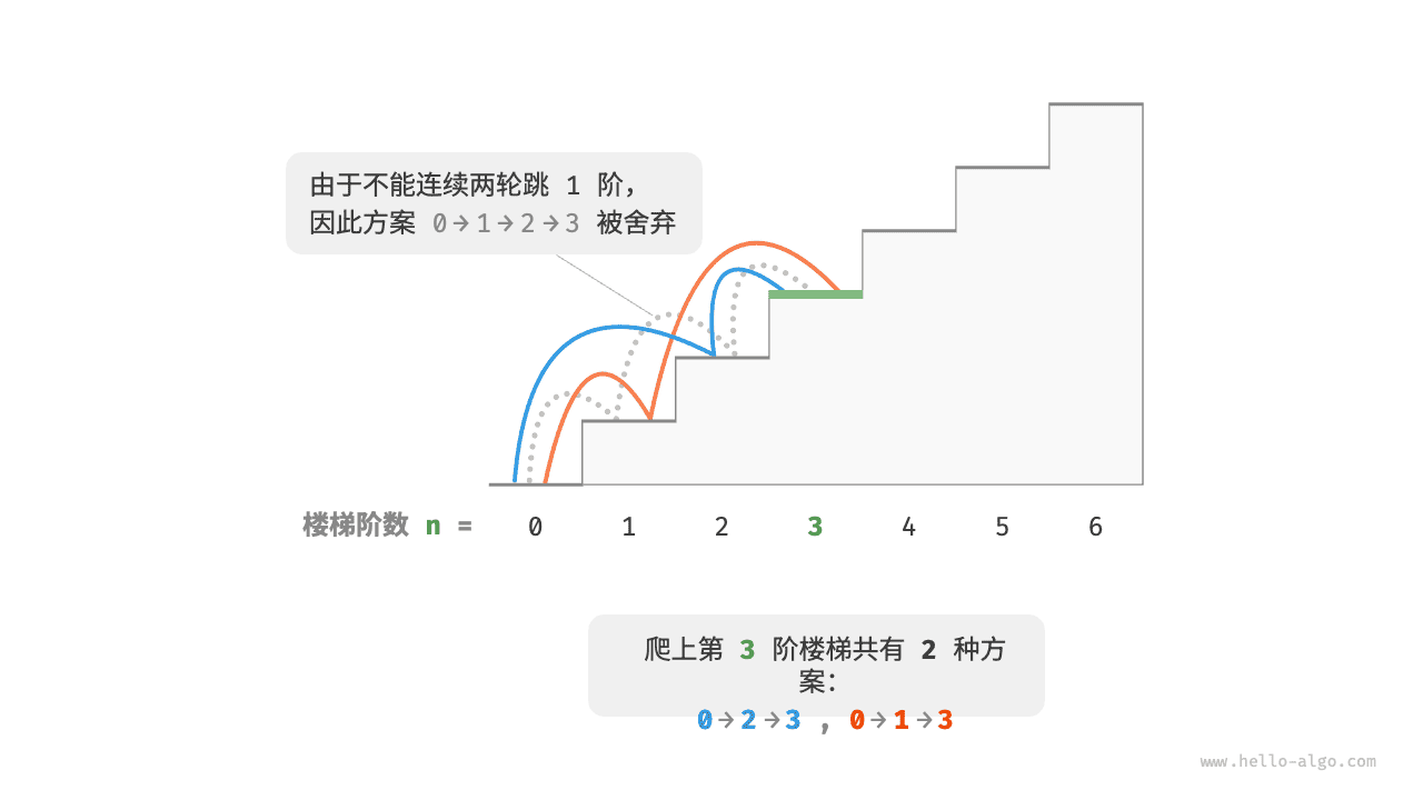 带约束爬到第 3 阶的方案数量