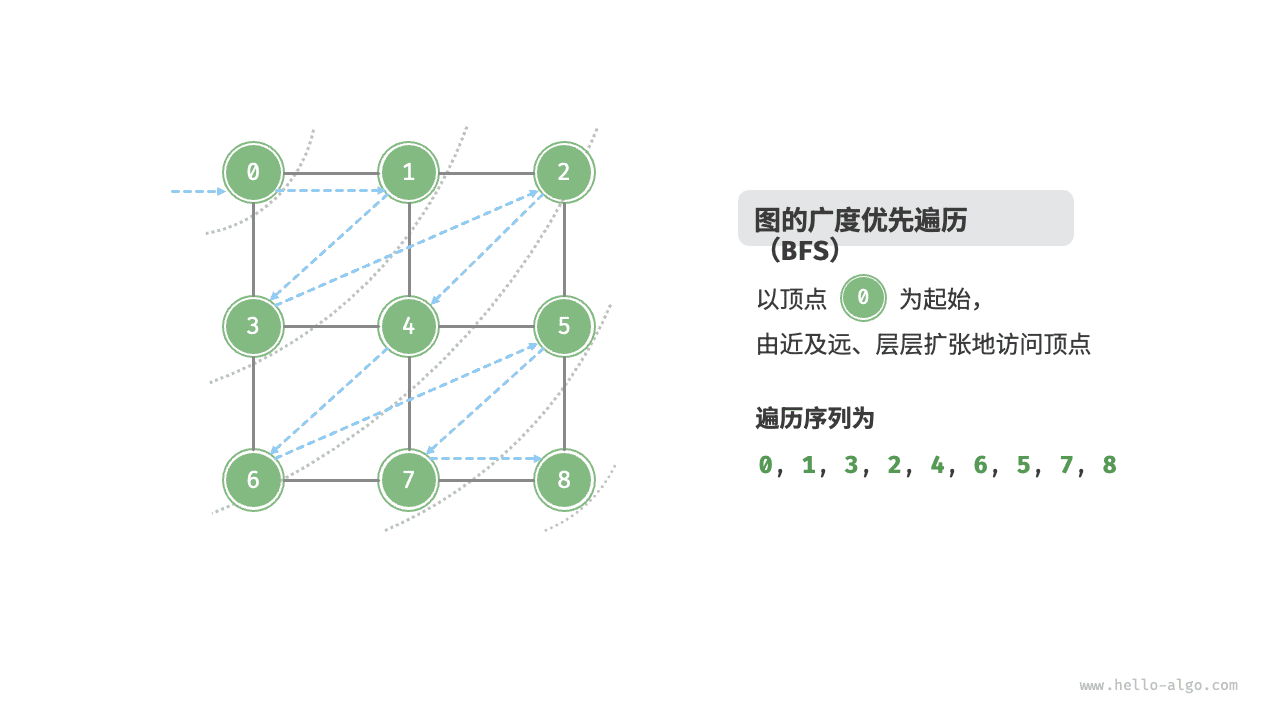 图的广度优先遍历