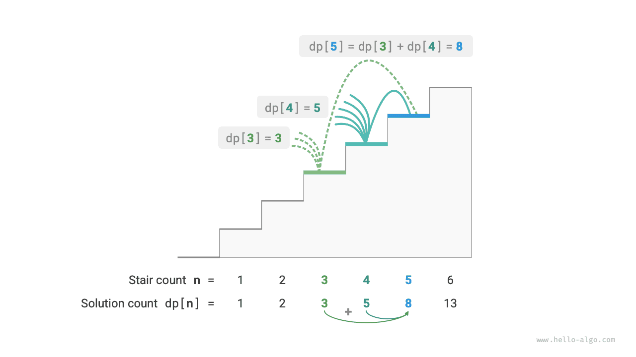 Recurrence relation for the number of ways