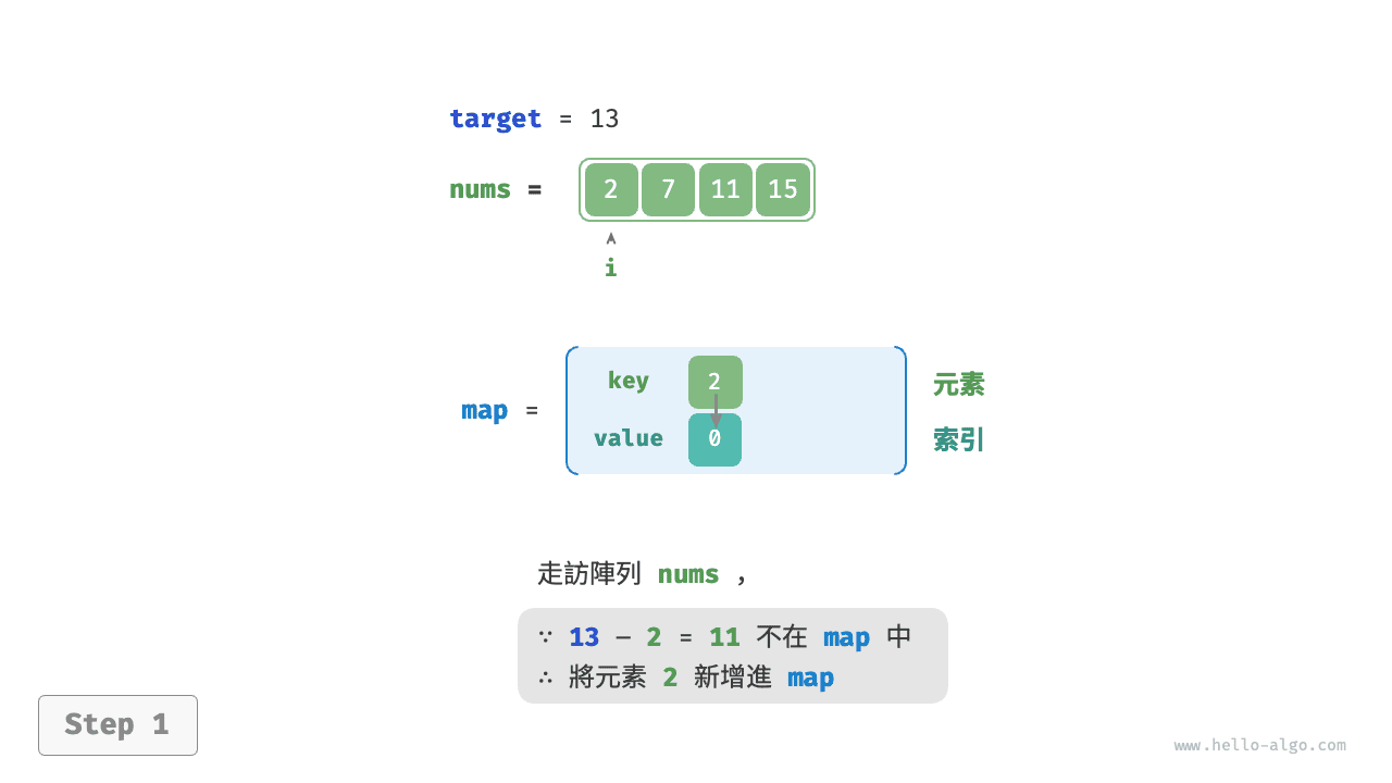 輔助雜湊表求解兩數之和