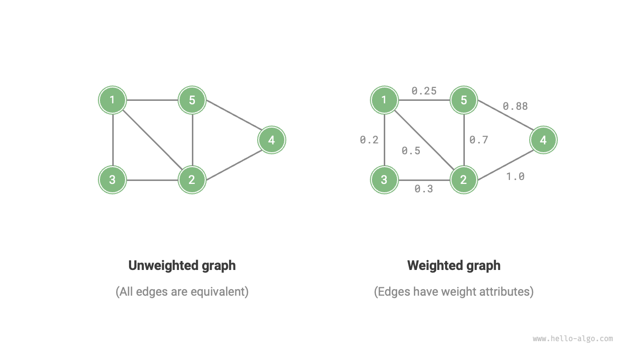 重み付きグラフと重みなしグラフ