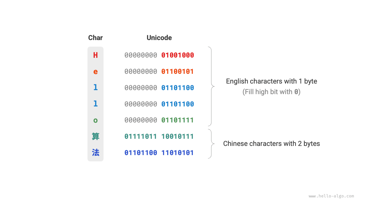 Unicode encoding example