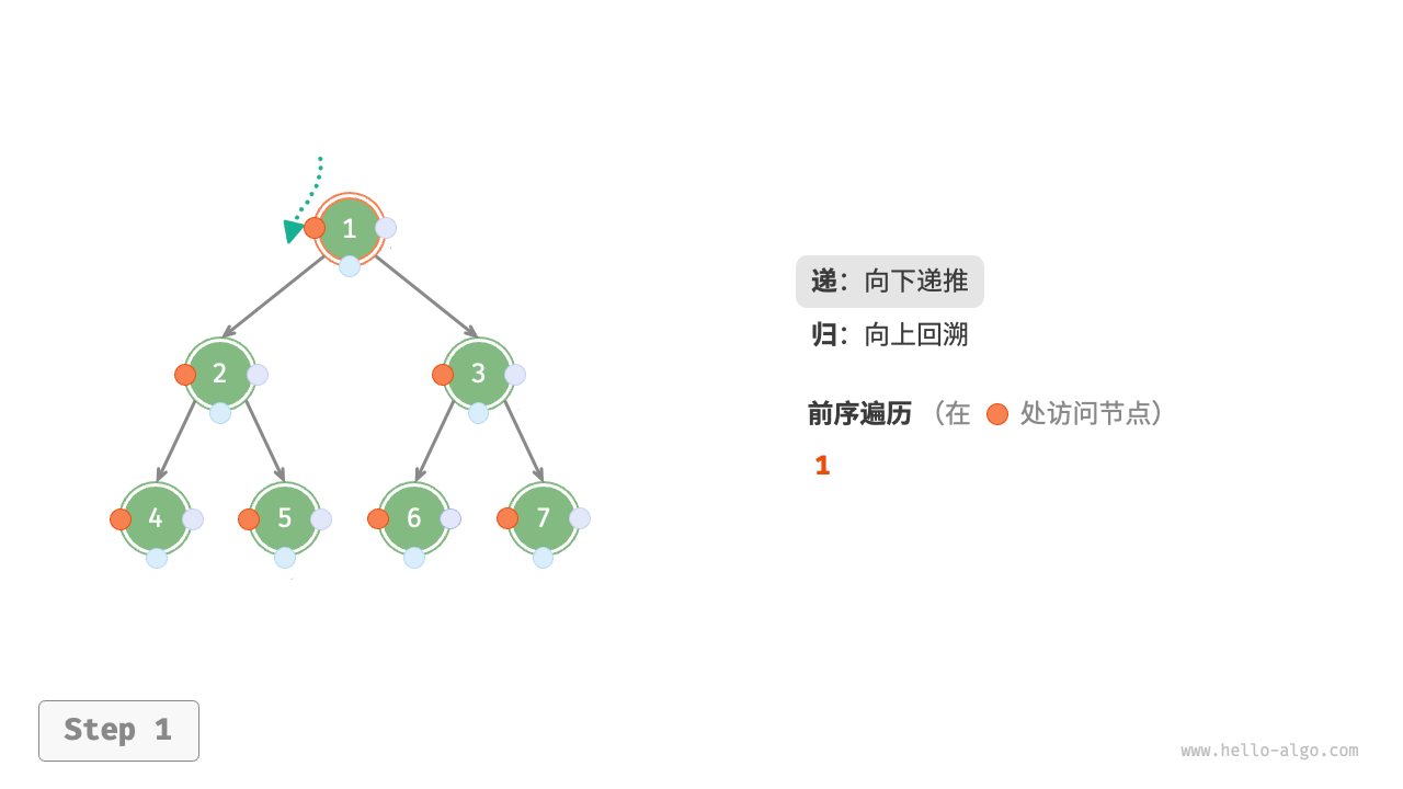 The recursive process of preorder traversal