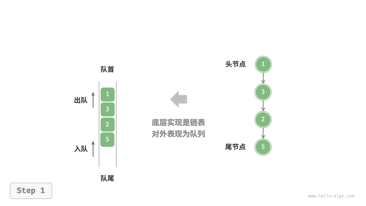 Implementing Queue with Linked List for Enqueue and Dequeue Operations