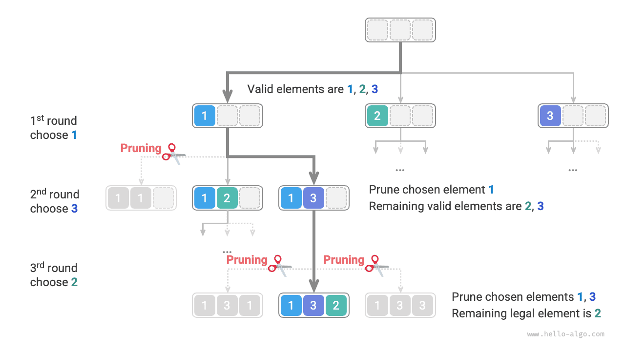 Pruning example of permutations
