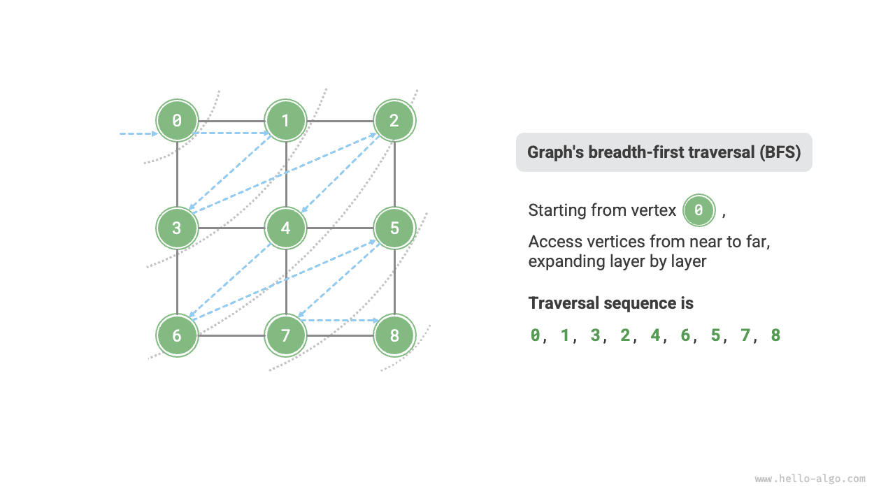 Обход графа в ширину