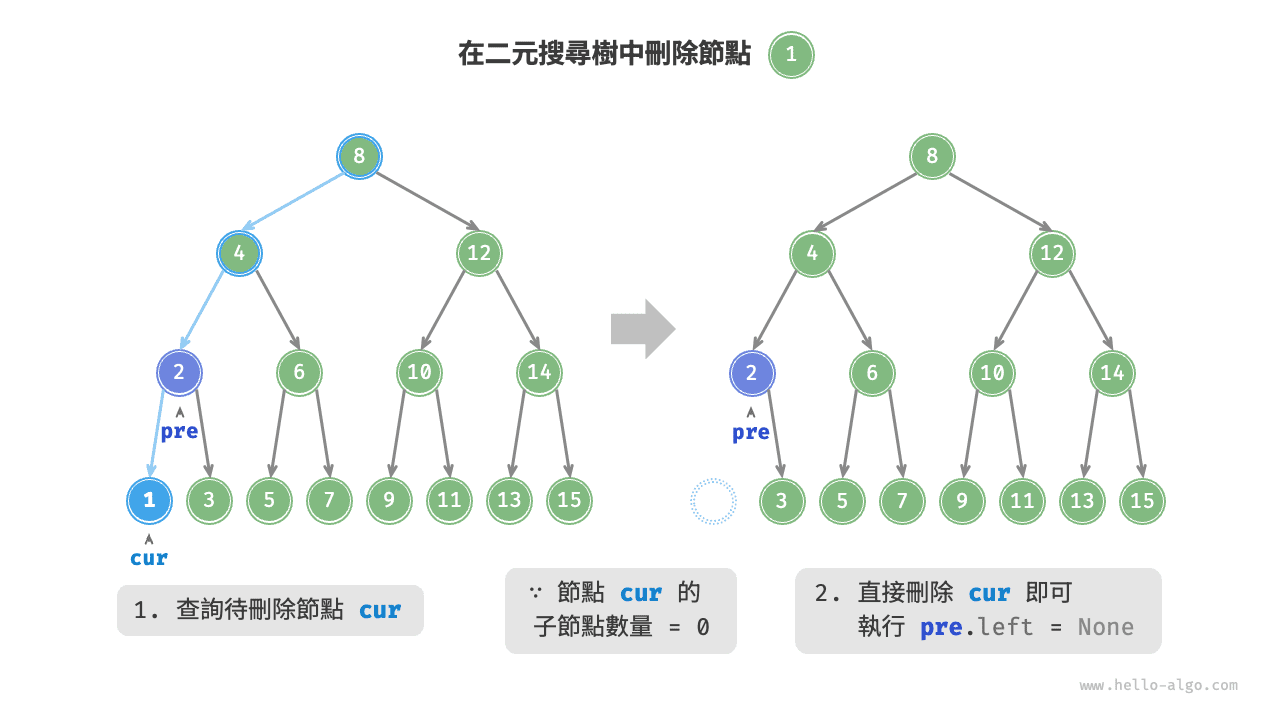 在二元搜尋樹中刪除節點（度為 0 ）