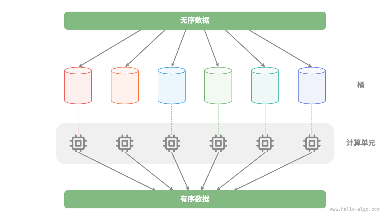 Bucket sort's parallel computation