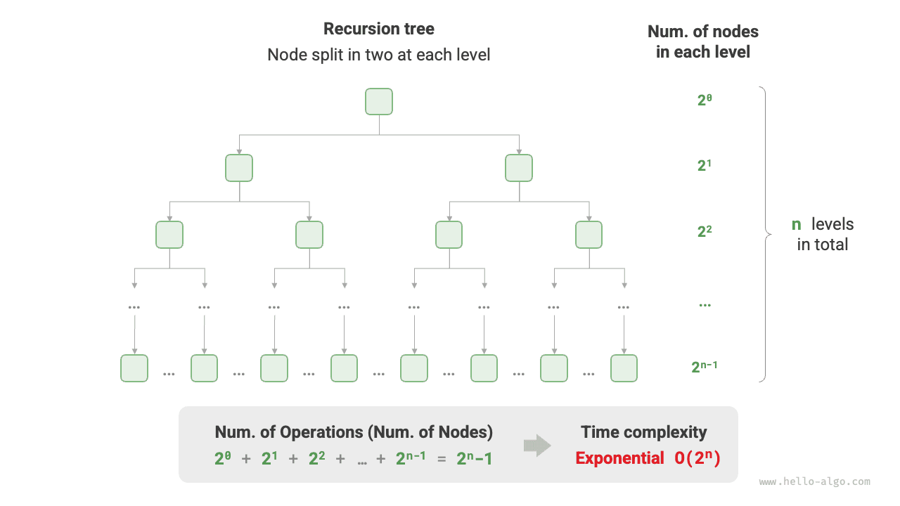 Time complexity of exponential order