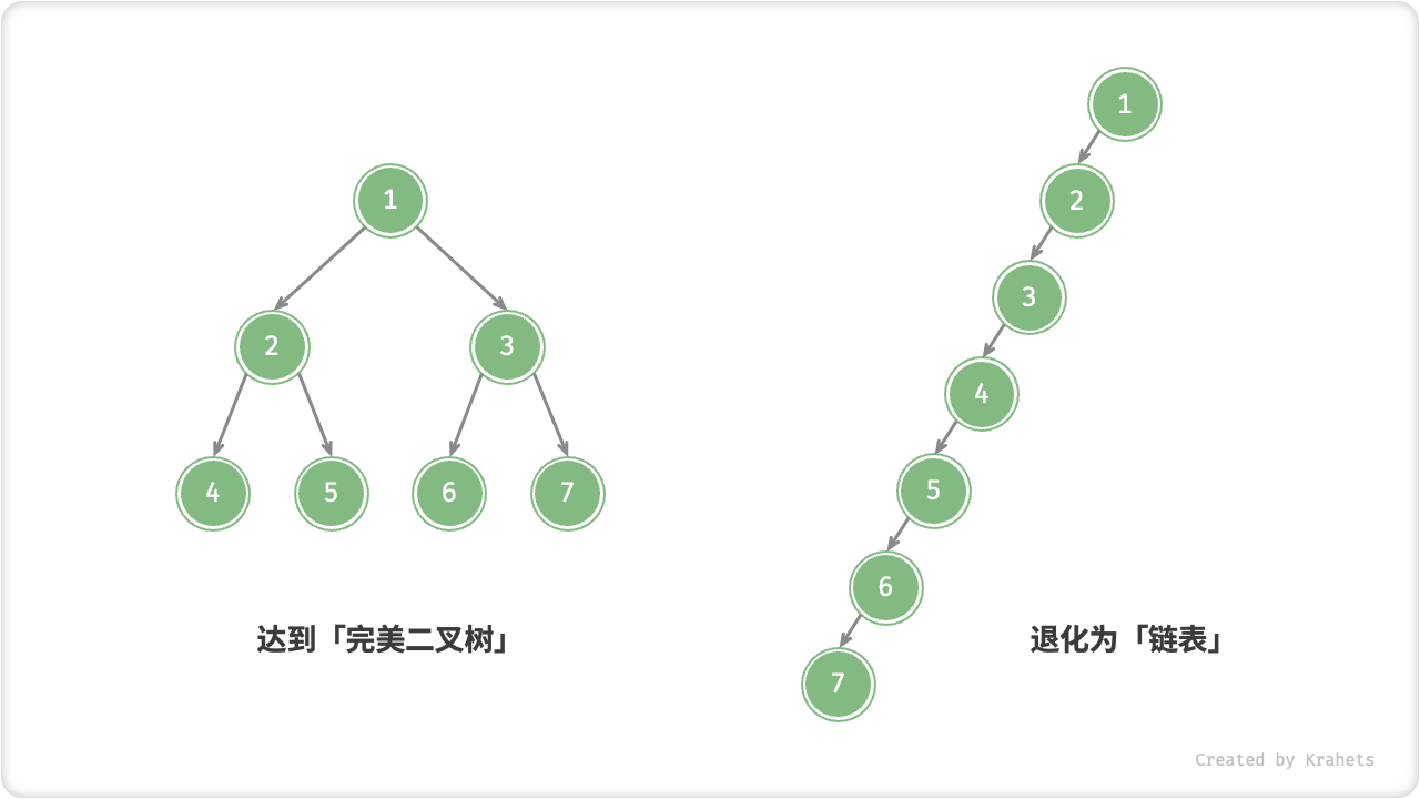 二叉树的最佳与最二叉树的最佳和最差结构差情况