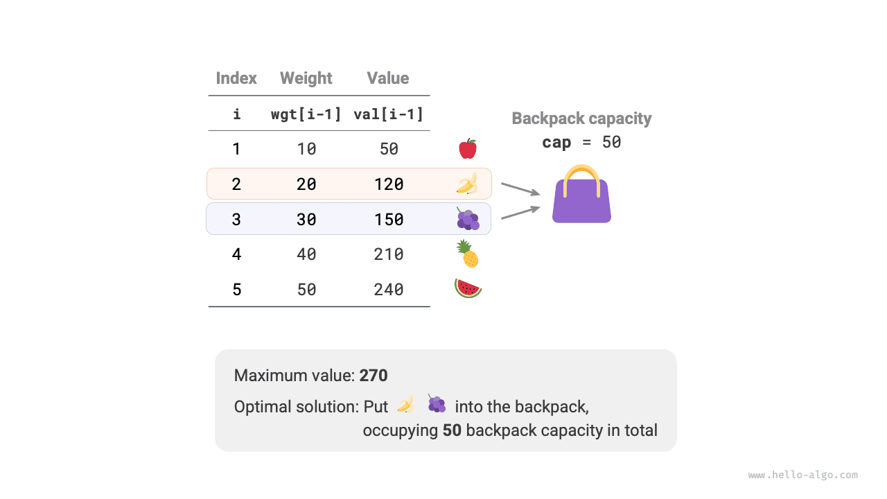 Example data for 0-1 knapsack