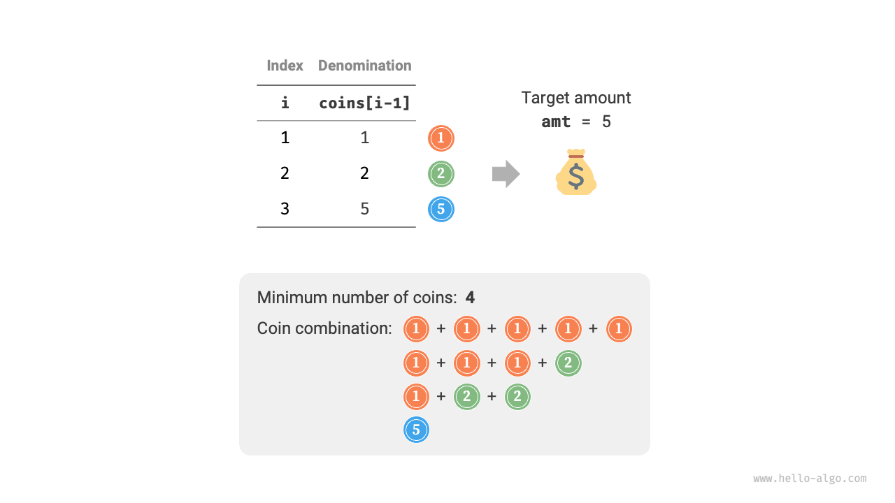 硬貨交換問題 II のサンプルデータ