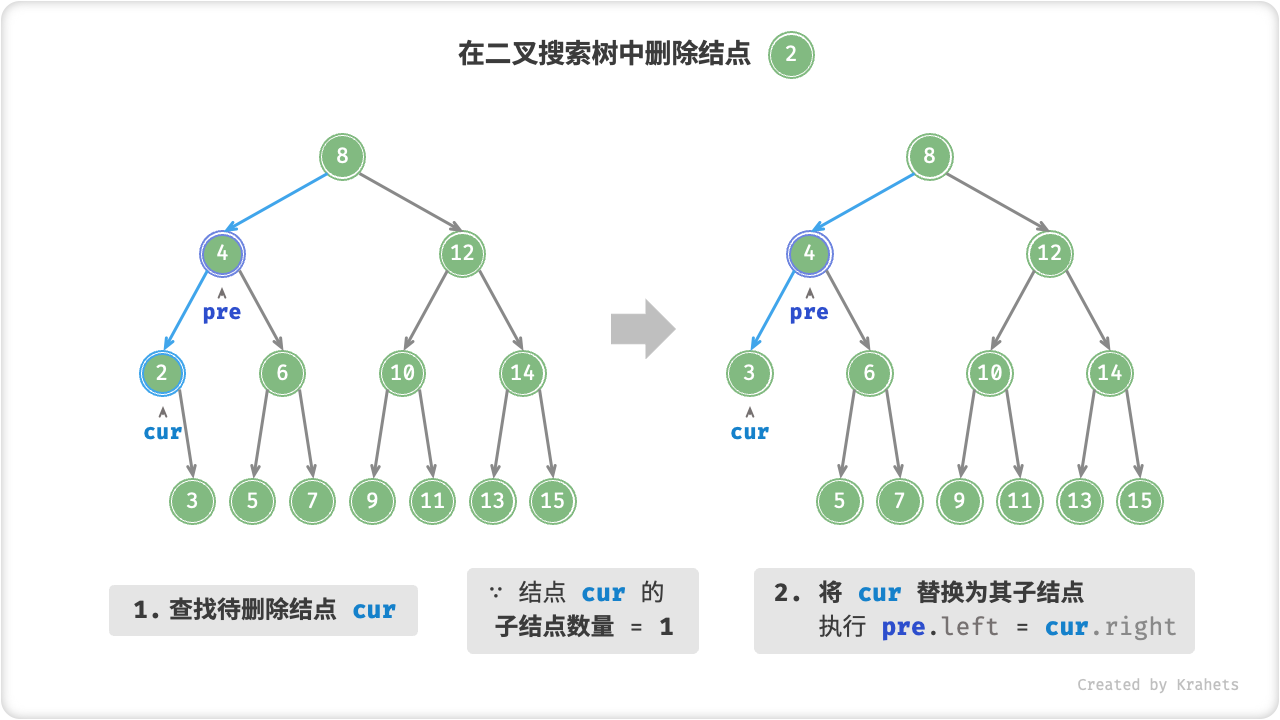 在二叉搜索树中删除结点(度为 1)