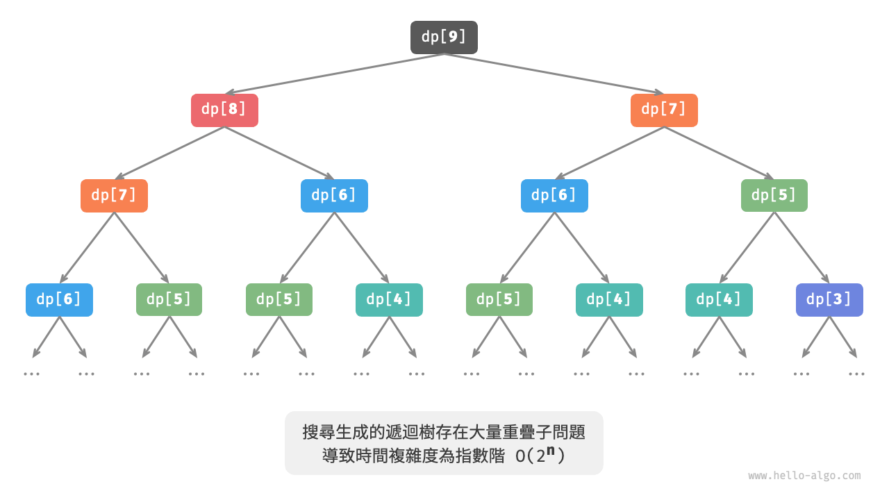 爬樓梯對應遞迴樹